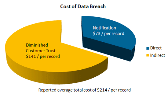 cost of data breach